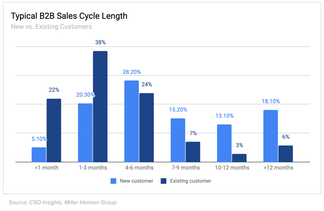 Typical BB Sales Length