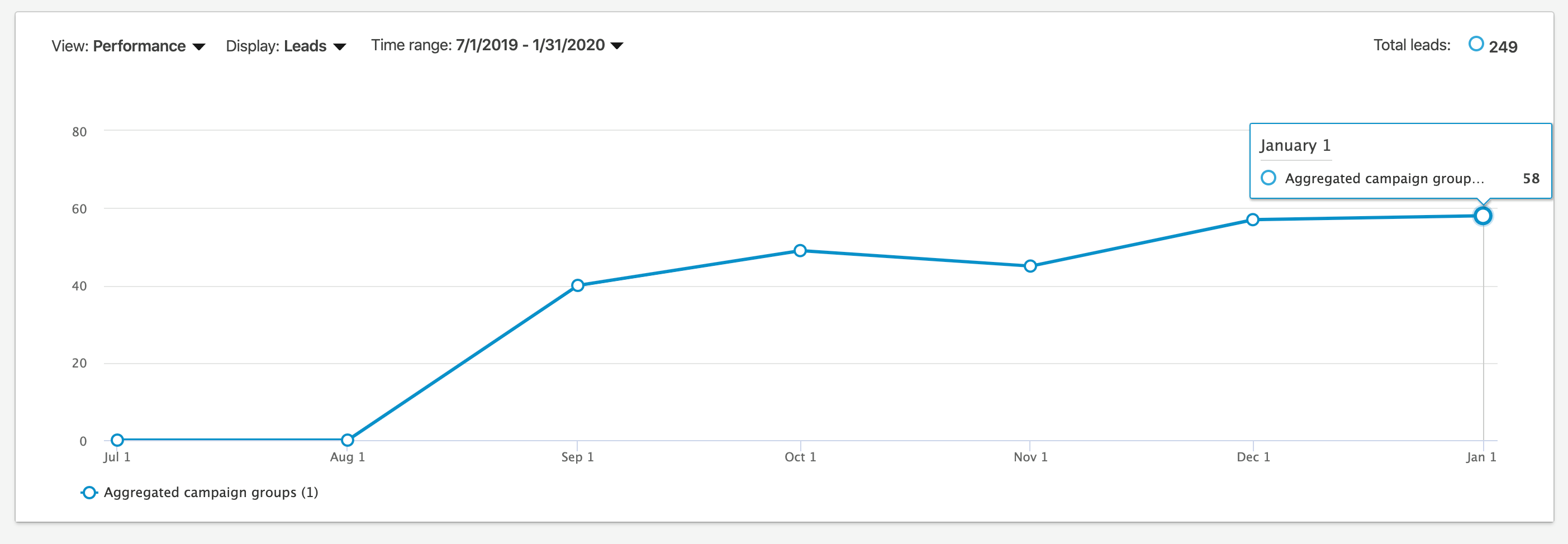 LinkedIn Dashboard Graph of 249 Leads