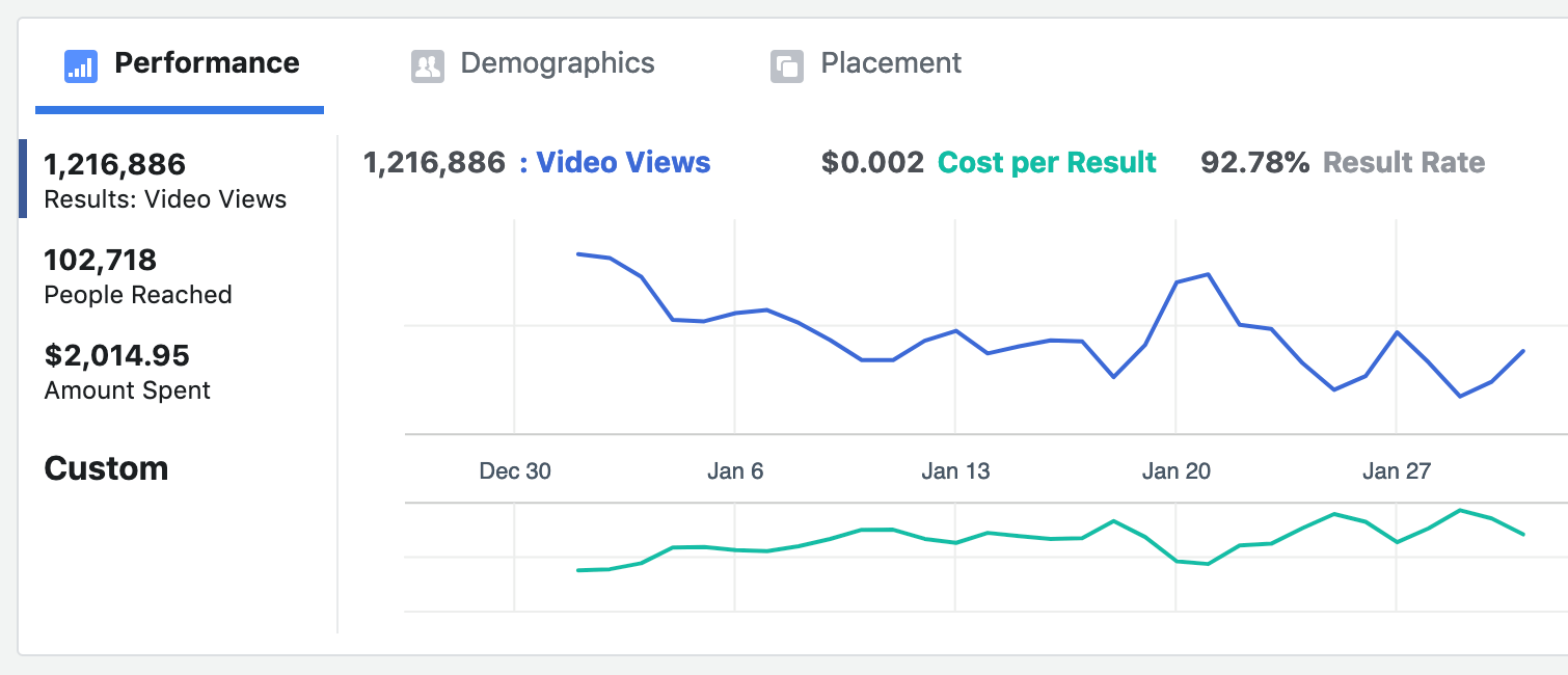Performance graph of video views and cost per result of video views